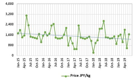 Graph 1: Average price at Customs of frozen bluefin japanese imports (HS 030345000 and 030346000), 2015–2019, in JPY/kg